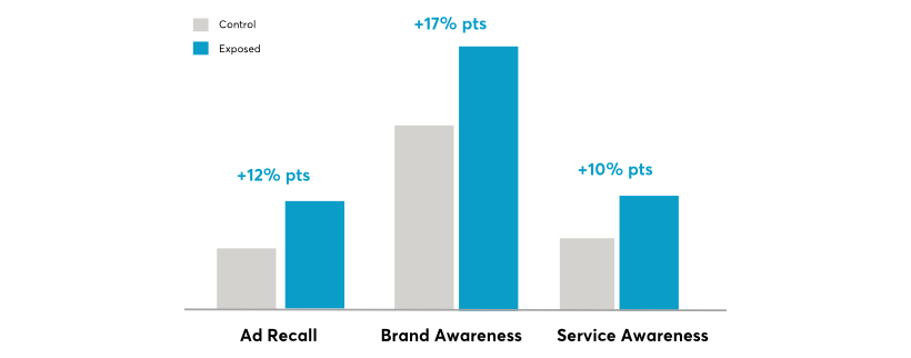 Gráfico de resultados de la campaña de L'Oréal Garnier