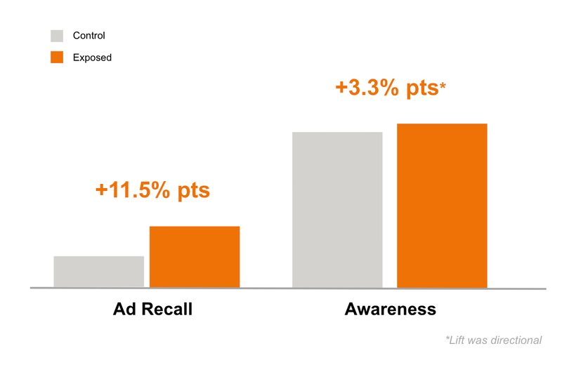 Grafico delle performance del caso di studio del brand di L'ORÉAL 