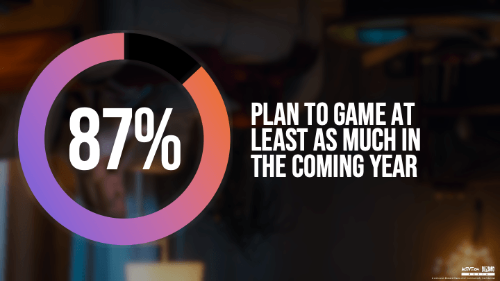 87 % d’entre elles prévoient de jouer au moins autant au cours de l'année à venir.