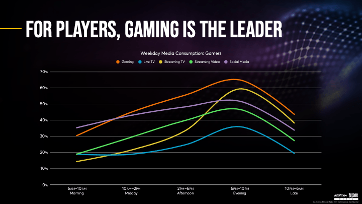 Per i giocatori, il gaming è al primo posto