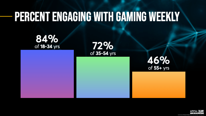 Percentuale di persone impegnate nel gaming a livello settimanale