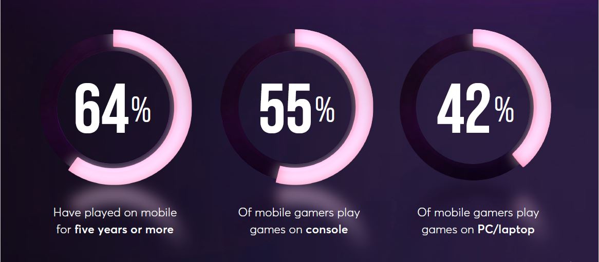 Drei verschiedene Kreisdiagramme zeigen, dass 64 % der mobilen Gamer seit 5 Jahren oder länger spielen. Ein weiteres stellt dar, dass 55 % der mobilen Spieler:innen auch Spiele auf Konsolen spielen, und ein drittes Diagramm zeigt, dass 42 % der mobilen Gamer ebenfalls auf PCs/Laptops spielen.