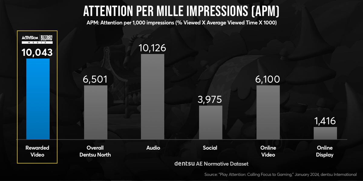 A bar chart showing Attention Per Mille Impressions, and Rewarded Video at 10,043.