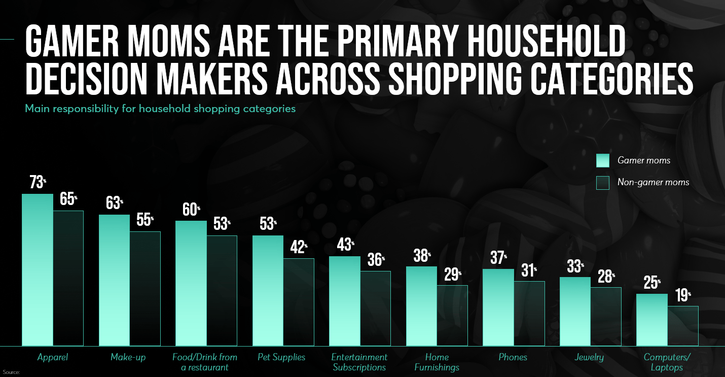 A bar chart showing the difference in decision influence of household shopping categories between Gamer Moms and Non-Gamer Moms.